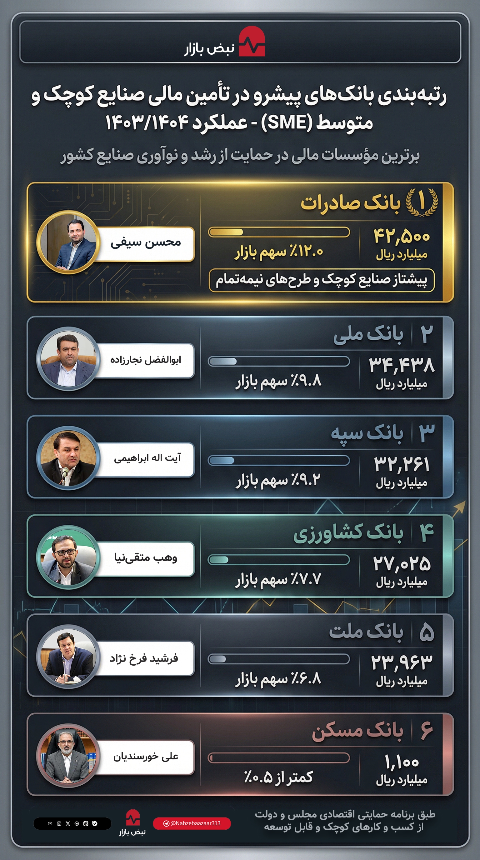 نقش‌آفرینی شبکه بانکی در توازن تولید؛ واکاوی سهم بازار در تأمین مالی بنگاه‌های کوچک و متوسط
