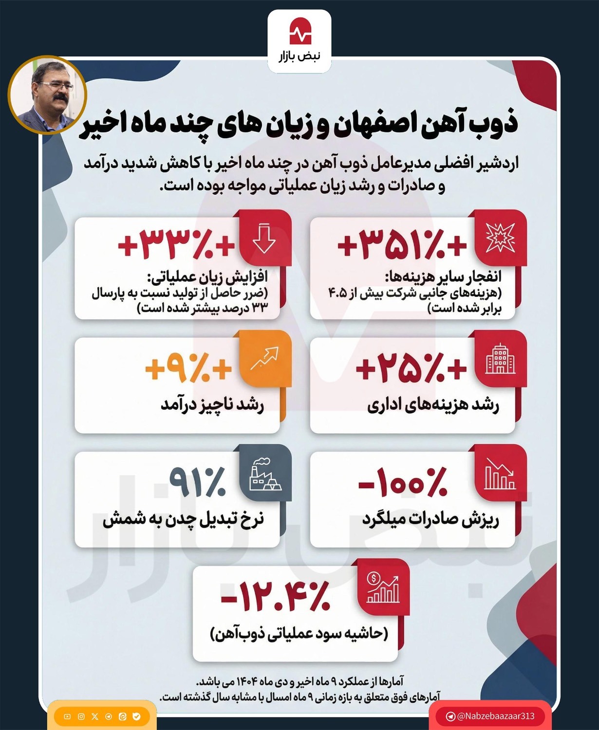 ذوب آهن اصفهان و زیان‌های چند ماه اخیر+اینفوگرافی