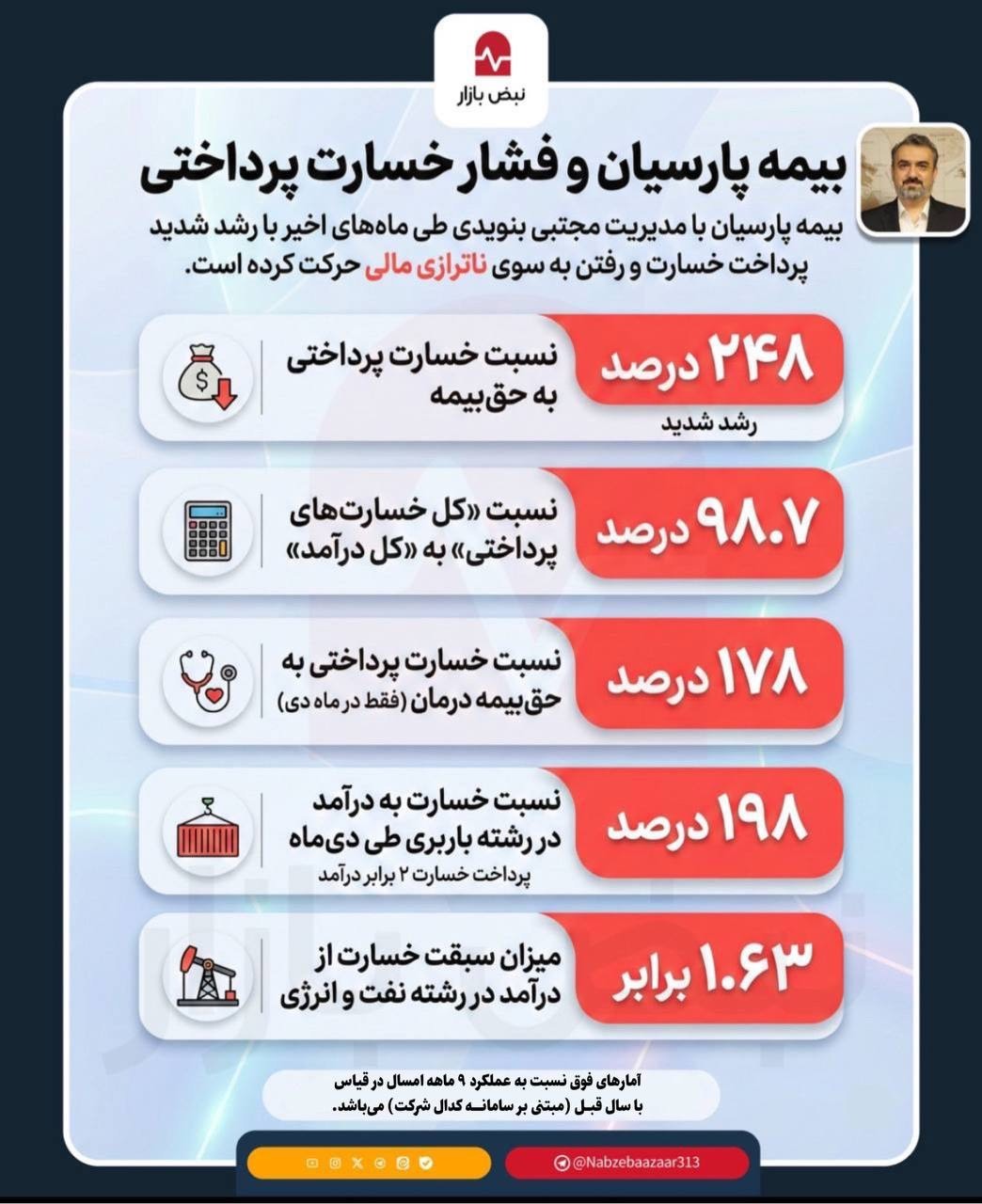 بیمه پارسیان و فشار خسارت پرداختی+اینفوگرافی