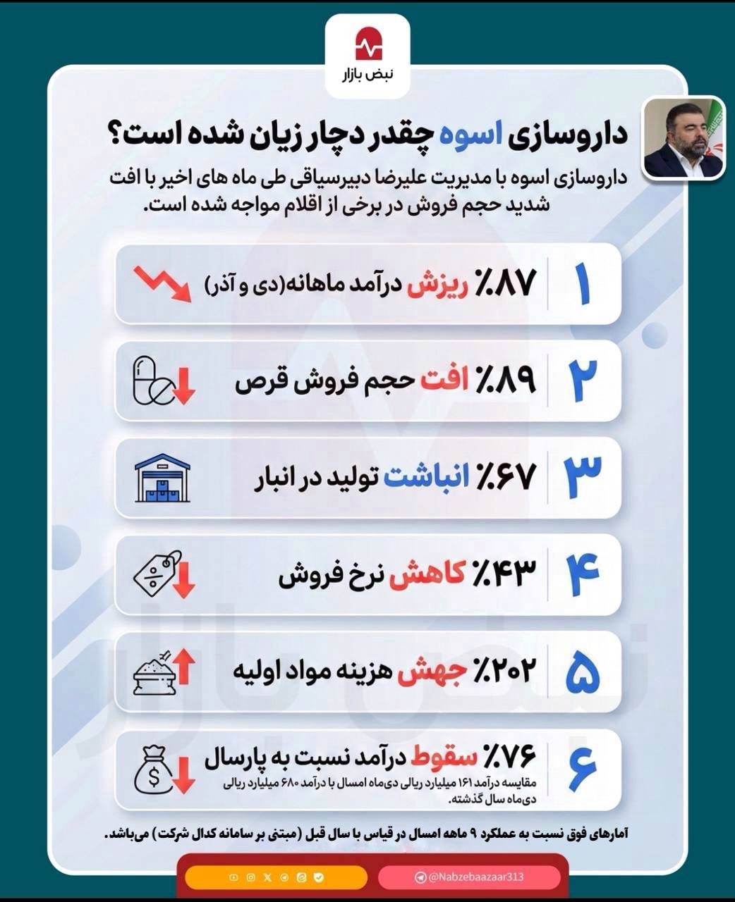 داروسازی اسوه چقدر دچار زیان شده است؟ +اینفوگرافی