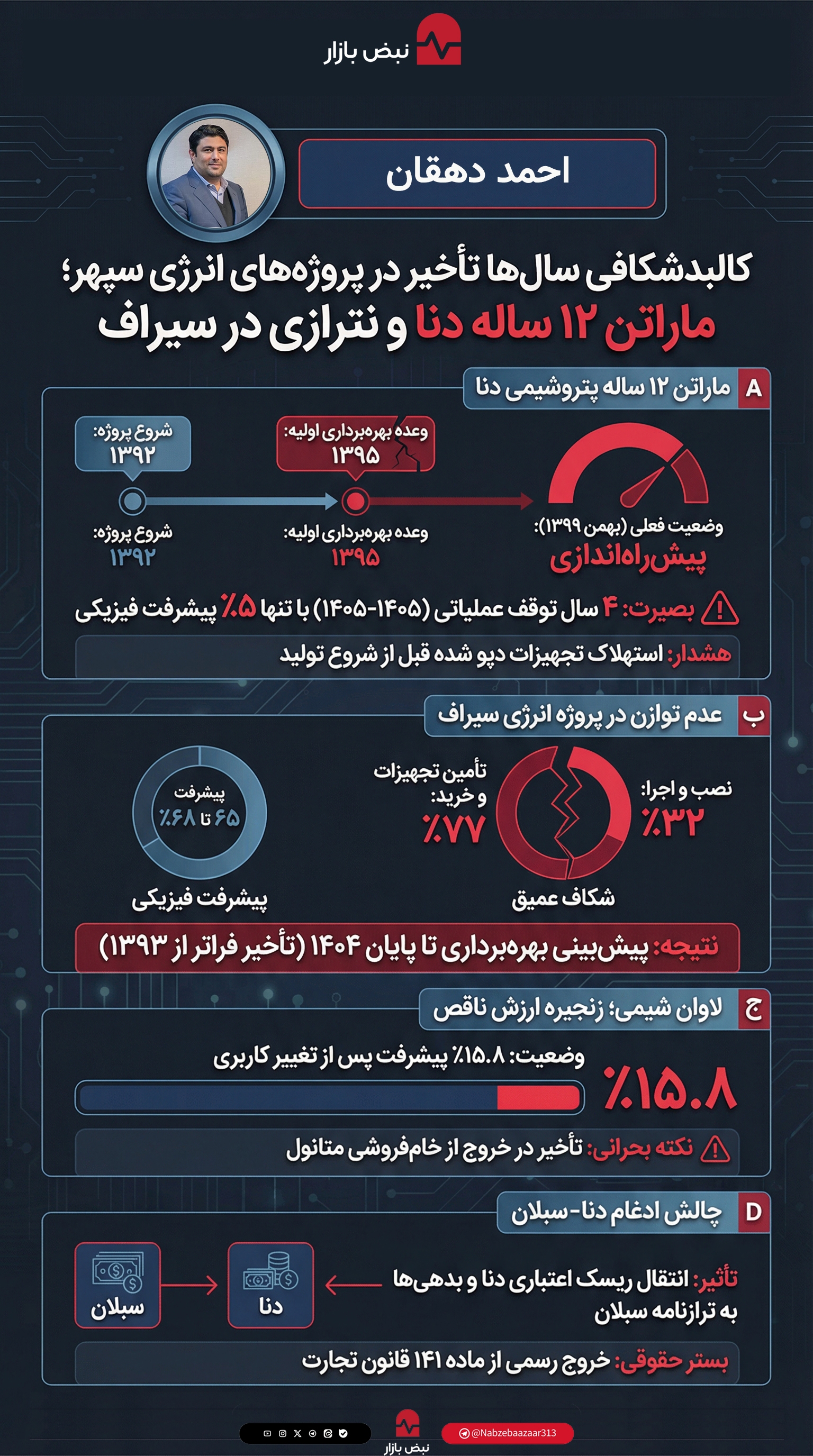 کالبدشکافی ناترازی زمانی در پروژه‌های انرژی سپهر؛ حبس سرمایه در ماراتن ۱۲ ساله پتروشیمی دنا