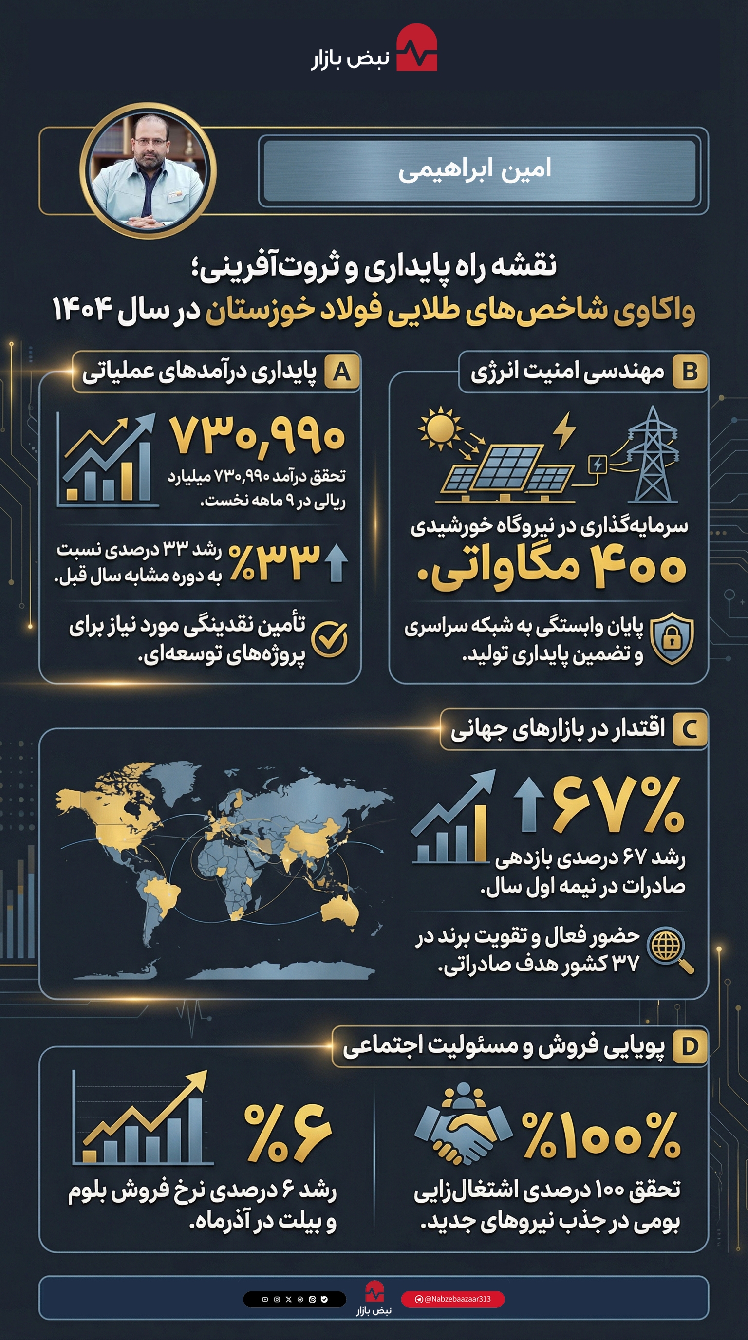 نقشه راه ثروتآفرینی در قطب فولاد جنوب؛ تحلیل شاخصهای طلایی عملکرد فولاد خوزستان در سال ۱۴۰۴ نقشه راه ثروتآفرینی در قطب فولاد جنوب؛ تحلیل شاخصهای طلایی عملکرد فولاد خوزستان در سال ۱۴۰۴