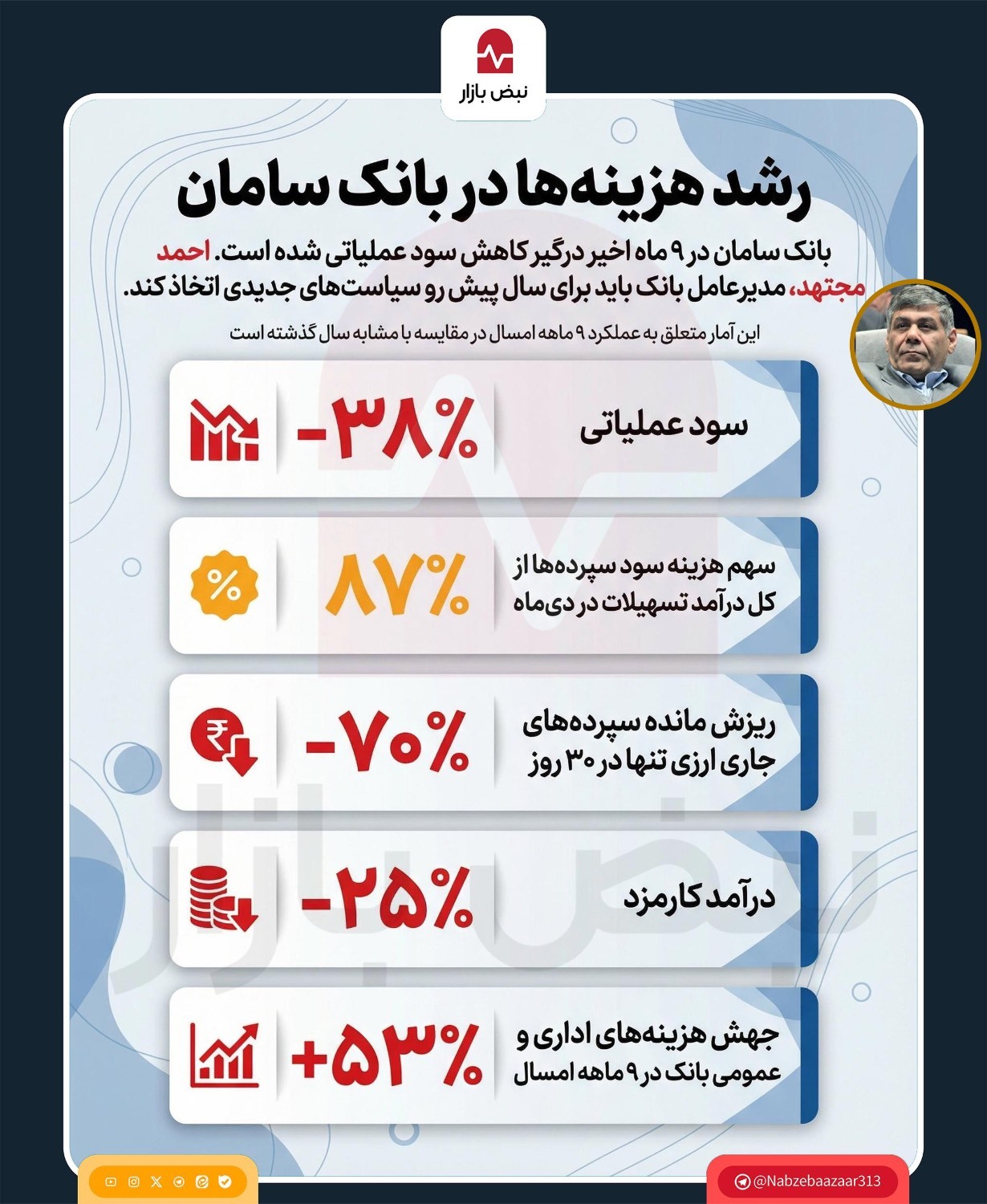رشد هزینهها در بانک سامان+اینفوگرافی رشد هزینهها در بانک سامان+اینفوگرافی