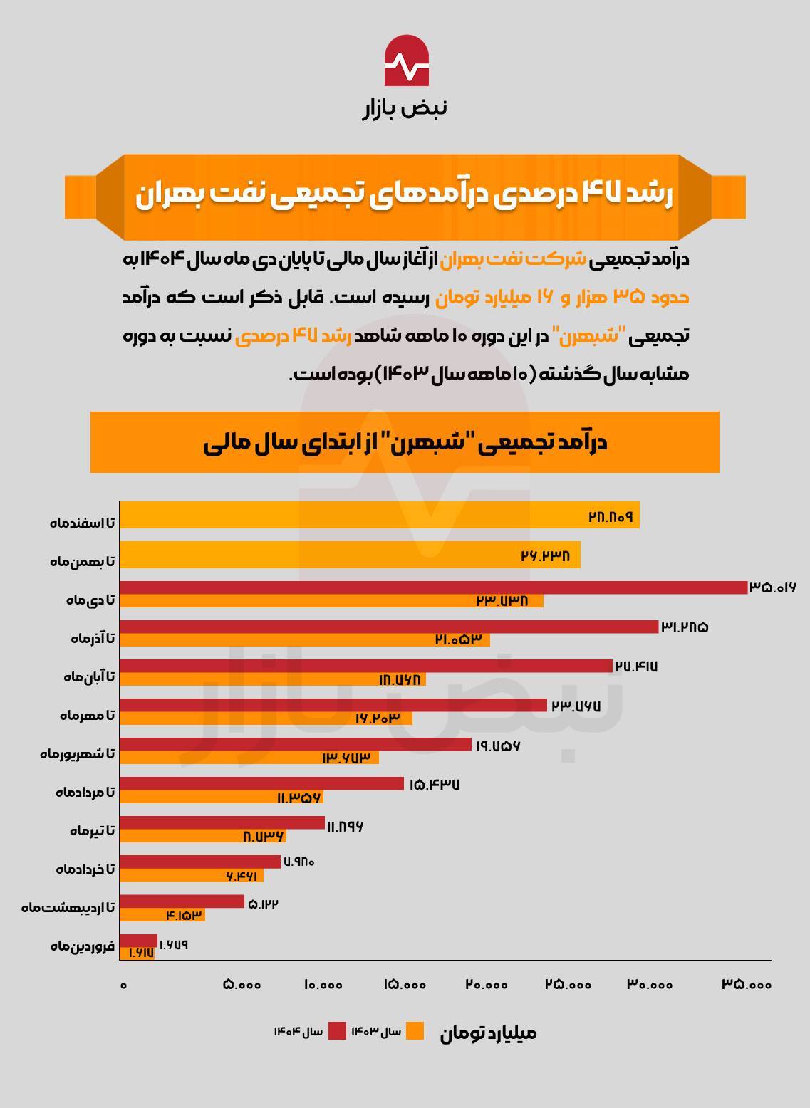 رشد ۴۷ درصدی درآمدهای تجمیعی نفت بهران رشد ۴۷ درصدی درآمدهای تجمیعی نفت بهران