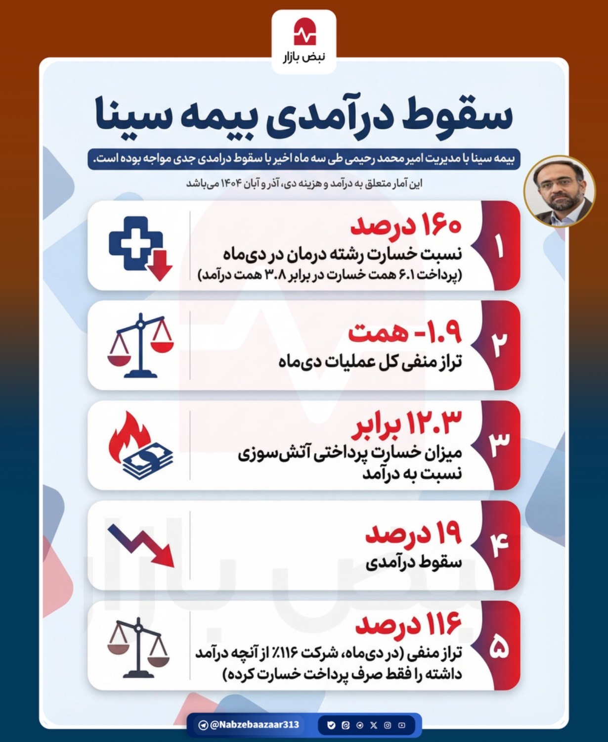 سقوط درآمدی بیمه سینا+اینفوگرافی سقوط درآمدی بیمه سینا+اینفوگرافی