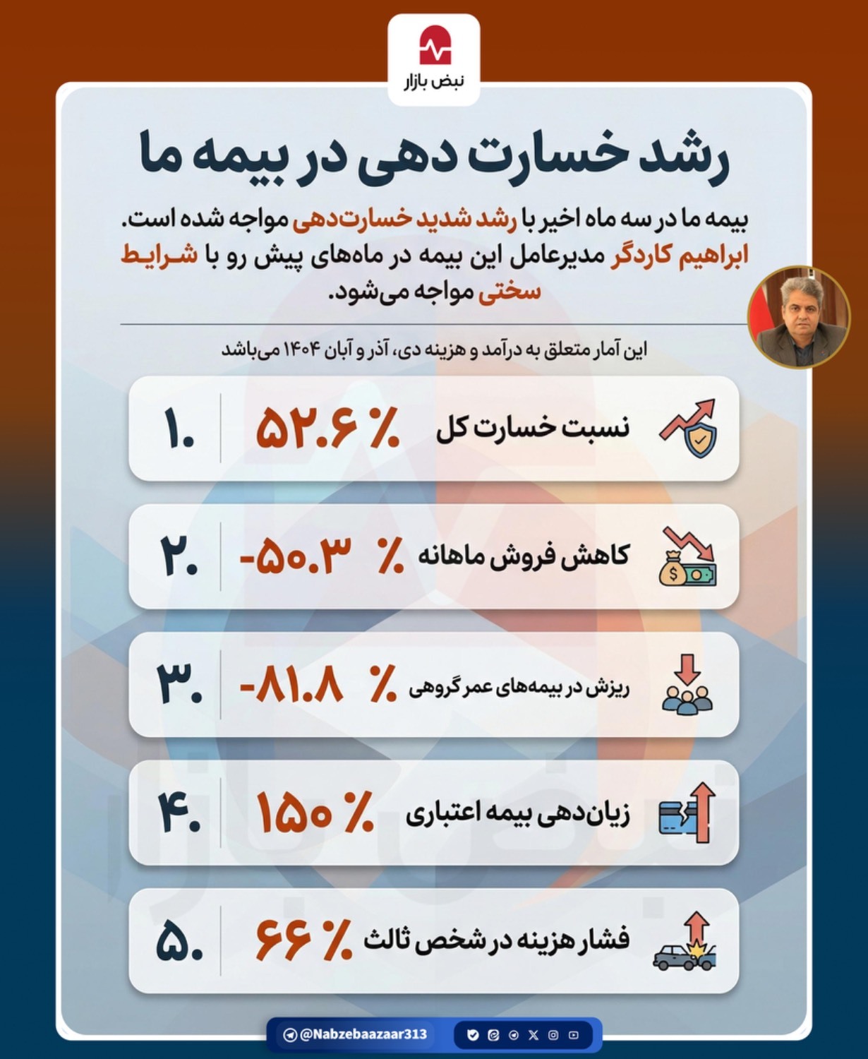رشد خسارتدهی در بیمه ما+اینفوگرافی رشد خسارتدهی در بیمه ما+اینفوگرافی