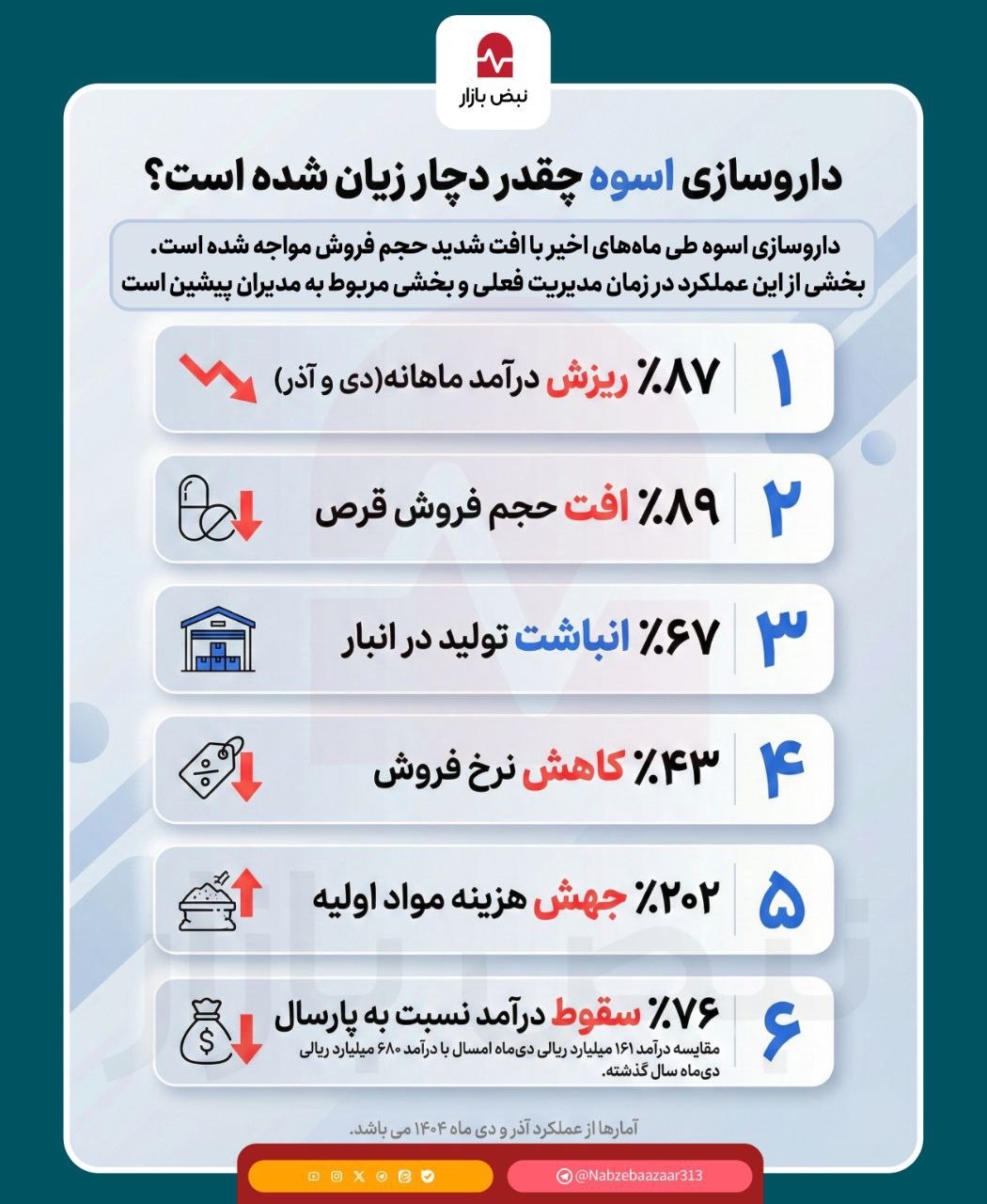 داروسازی اسوه چقدر دچار زیان شده است؟ +اینفوگرافی