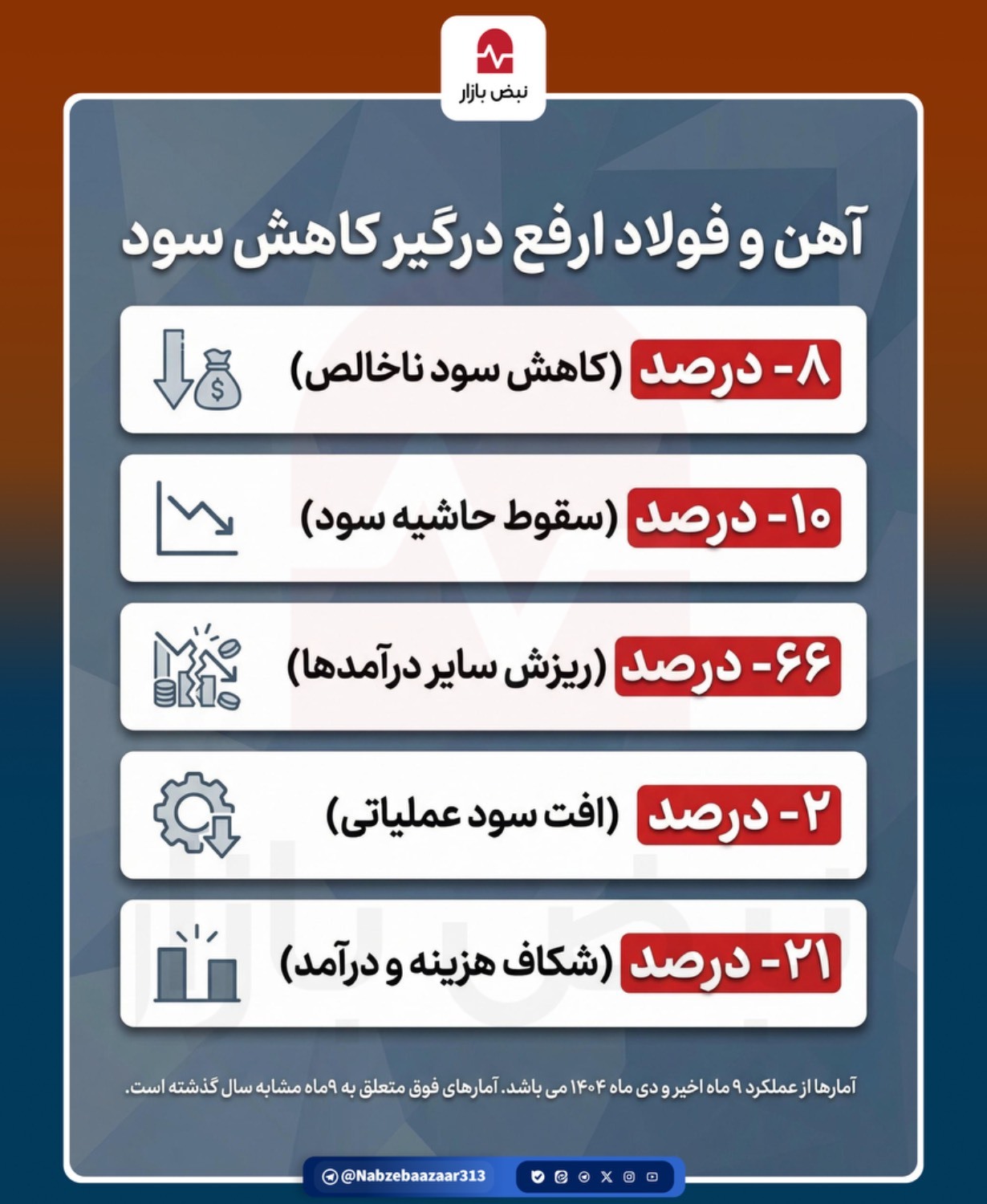آهن و فولاد ارفع درگیر کاهش سود+اینفوگرافی