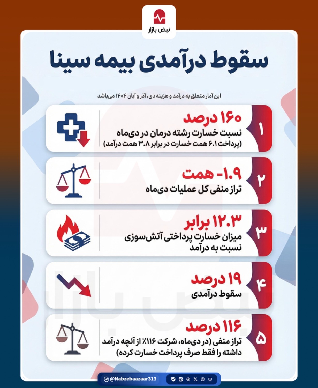 سقوط درآمدی بیمه سینا+اینفوگرافی