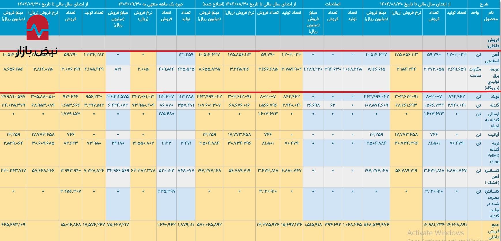 کچاد بر قله درآمدی/ تحقق فروش ۶۵۸ هزار میلیاردی چادرملو در ۹ ماهه ۱۴۰۴ کچاد بر قله درآمدی/ تحقق فروش ۶۵۸ هزار میلیاردی چادرملو در ۹ ماهه ۱۴۰۴