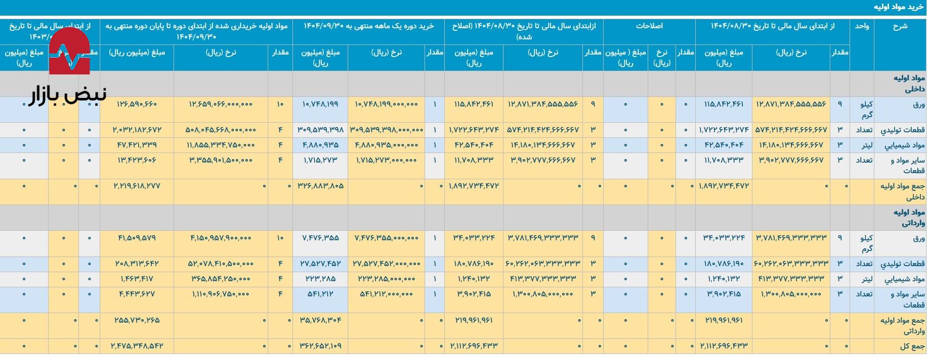 رشد هزینهها در جاده مخصوص/ چالش ارزی و انرژی در ایران خودرو رشد هزینهها در جاده مخصوص/ چالش ارزی و انرژی در ایران خودرو