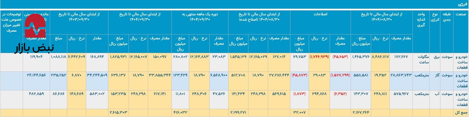 رشد هزینهها در جاده مخصوص/ چالش ارزی و انرژی در ایران خودرو رشد هزینهها در جاده مخصوص/ چالش ارزی و انرژی در ایران خودرو