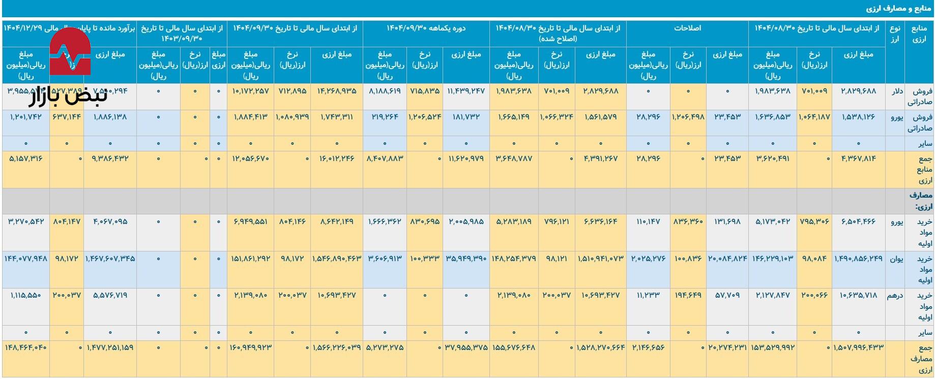 رشد هزینهها در جاده مخصوص/ چالش ارزی و انرژی در ایران خودرو رشد هزینهها در جاده مخصوص/ چالش ارزی و انرژی در ایران خودرو