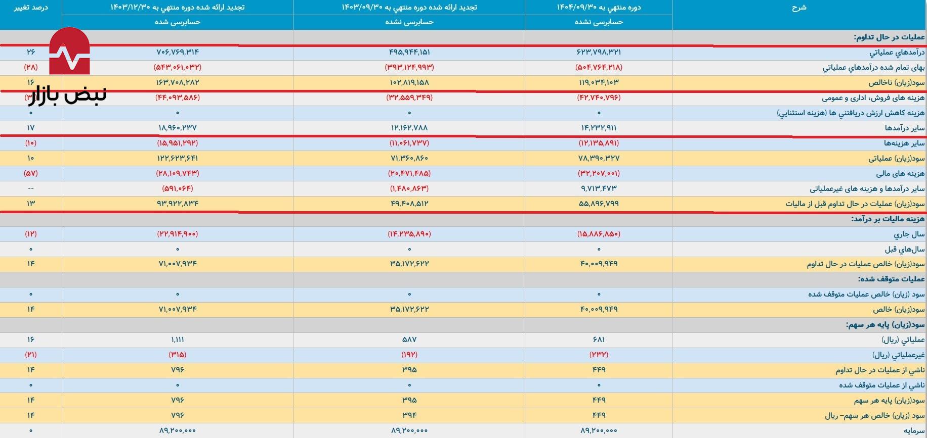 نبض کند سودآوری در «همراه»/ بررسی سقوط بهرهوری در همراه اول نبض کند سودآوری در «همراه»/ بررسی سقوط بهرهوری در همراه اول