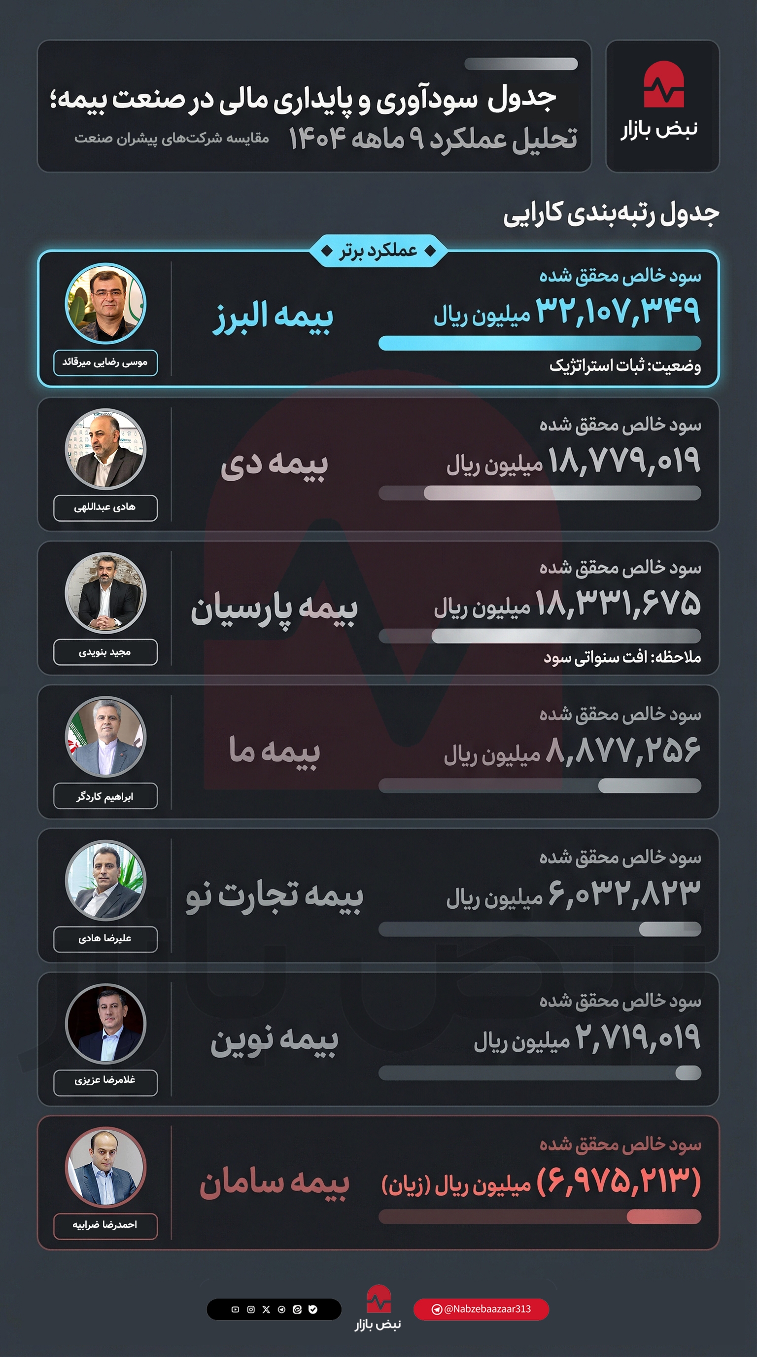 بررسی توازن سودآوری در صنعت بیمه؛ تحلیل پایداری عایدات و کارایی سرمایه در سال ۱۴۰۴
