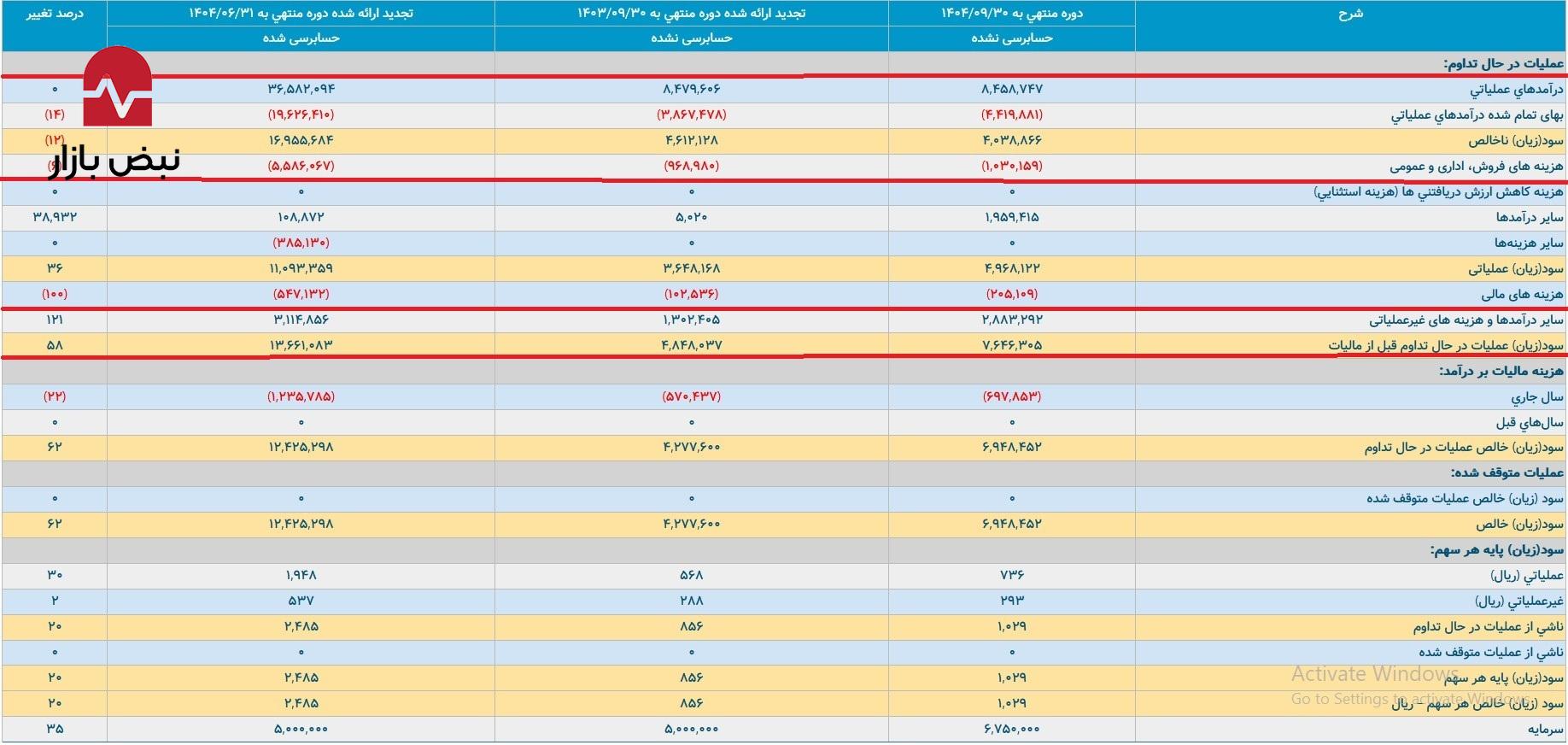 سیمانیهای اصفهان و تهران در دام رکود/ چرا گزارشهای ۹ ماهه و ۳ ماهه، بوی رکود و مهندسی هزینهها میدهند؟ سیمانیهای اصفهان و تهران در دام رکود/ چرا گزارشهای ۹ ماهه و ۳ ماهه، بوی رکود و مهندسی هزینهها میدهند؟