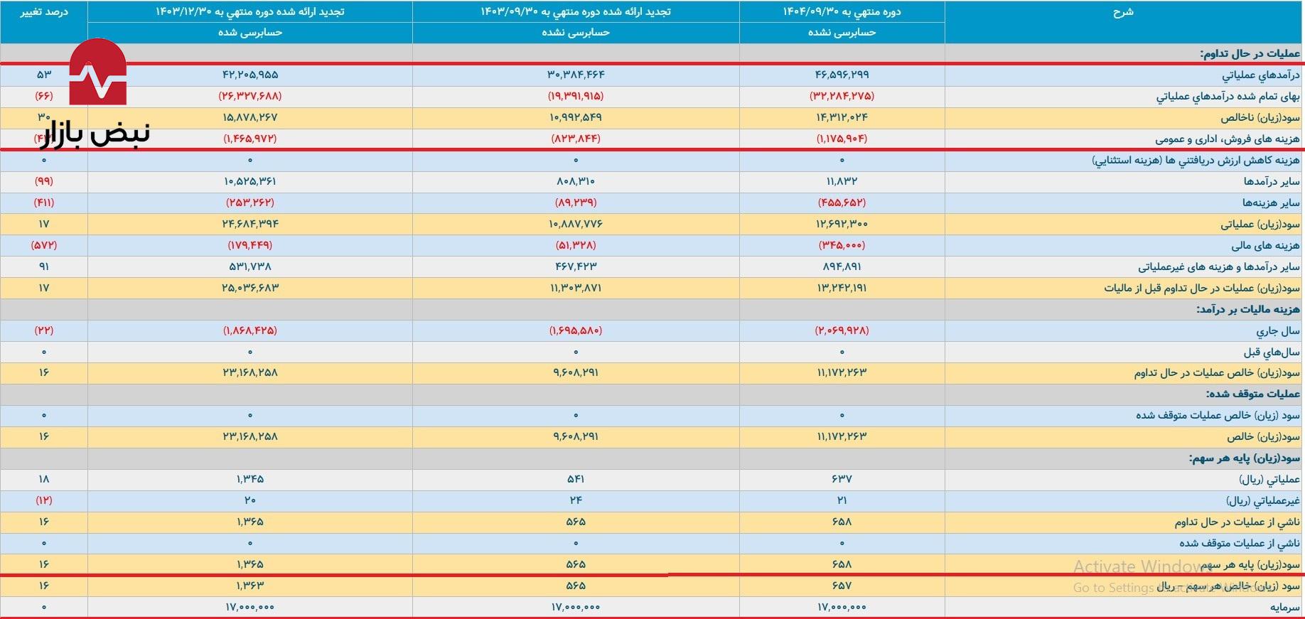 سیمانیهای اصفهان و تهران در دام رکود/ چرا گزارشهای ۹ ماهه و ۳ ماهه، بوی رکود و مهندسی هزینهها میدهند؟ سیمانیهای اصفهان و تهران در دام رکود/ چرا گزارشهای ۹ ماهه و ۳ ماهه، بوی رکود و مهندسی هزینهها میدهند؟