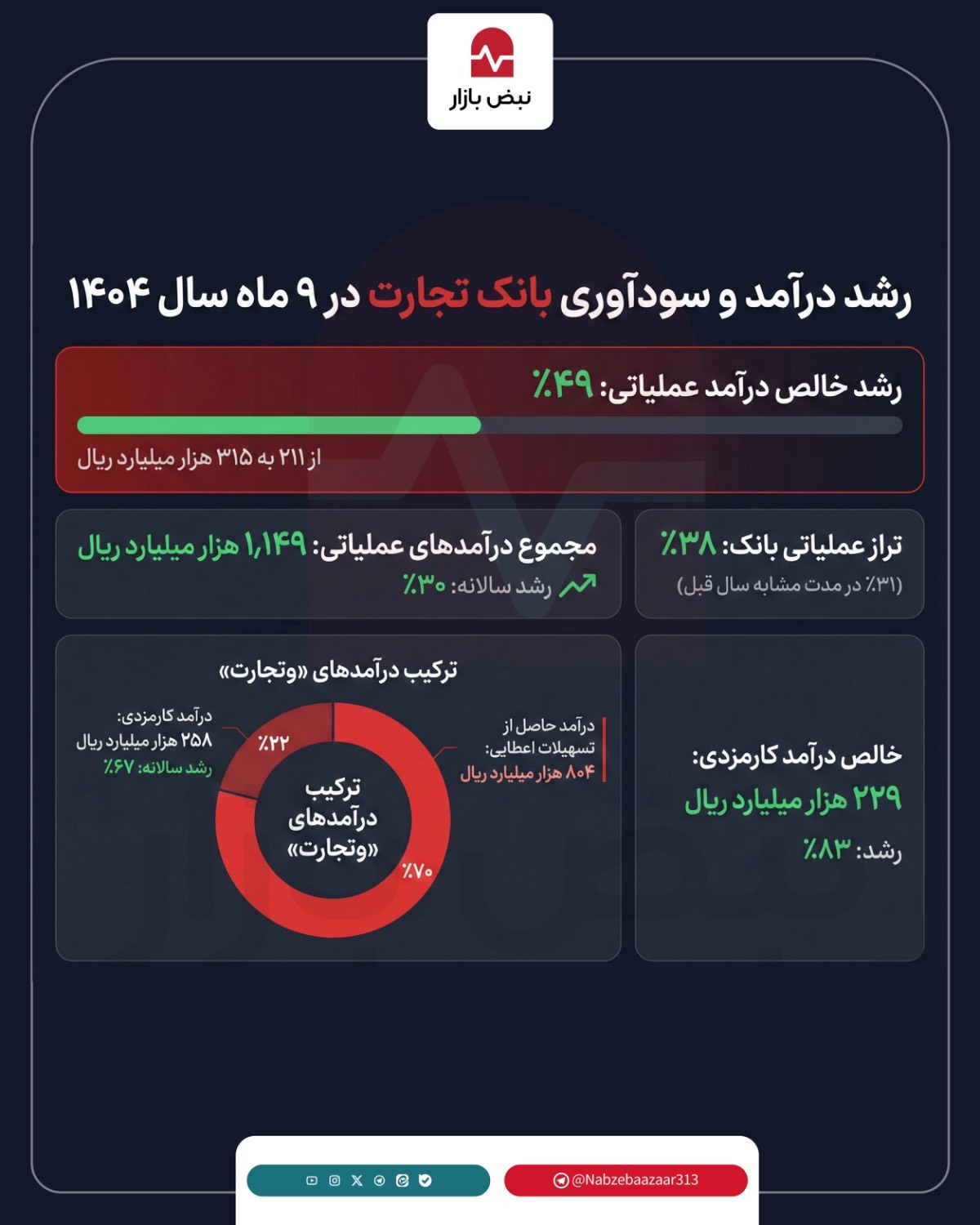 بانک تجارت رکوردهای درآمدی خود را در سال ۱۴۰۴ چطور جابه جا کرد؟ +اینفو بانک تجارت رکوردهای درآمدی خود را در سال ۱۴۰۴ چطور جابه جا کرد؟ +اینفو