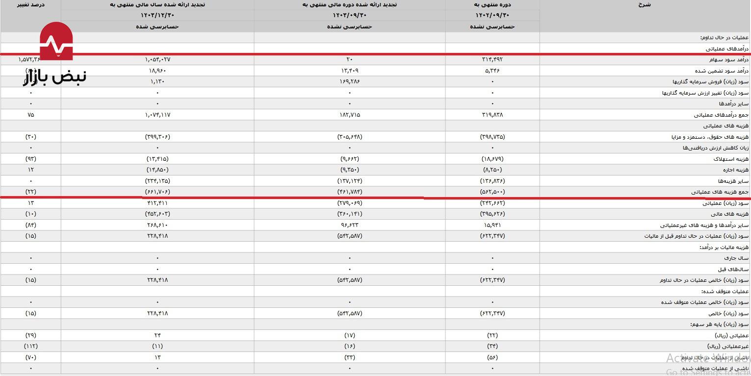 برکت در ایستگاه انتظار/ وقتی شرکت دارویی برکت به «درآمد حداقلی» قناعت می‌کند