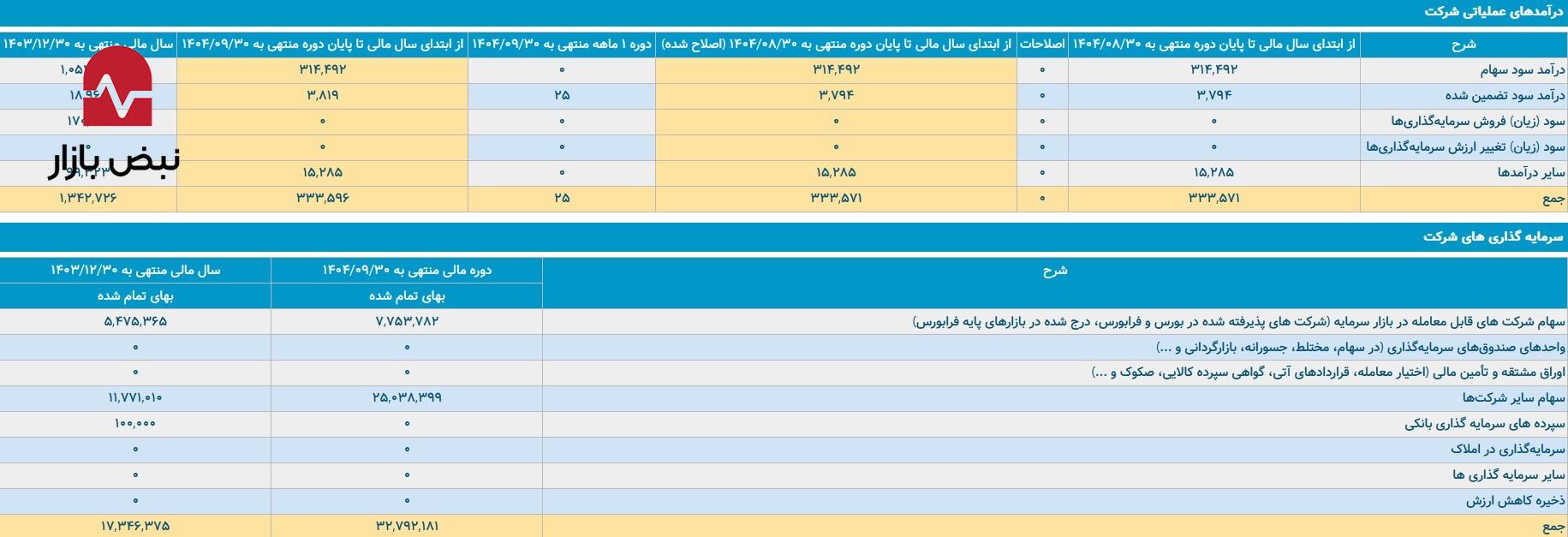 برکت در ایستگاه انتظار/ وقتی شرکت دارویی برکت به «درآمد حداقلی» قناعت می‌کند