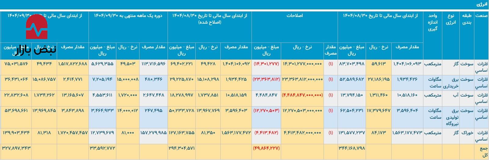 نبرد شرکتهای فولادی با بحران انرژی/ مقایسهای مصرف ذوبآهن، فولاد مبارکه و فولاد خوزستان در آذر و دی ۱۴۰۴ نبرد شرکتهای فولادی با بحران انرژی/ مقایسهای مصرف ذوبآهن، فولاد مبارکه و فولاد خوزستان در آذر و دی ۱۴۰۴