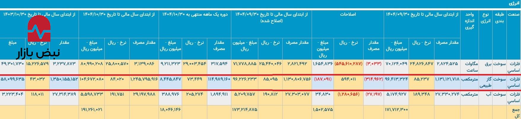 نبرد شرکتهای فولادی با بحران انرژی/ مقایسهای مصرف ذوبآهن، فولاد مبارکه و فولاد خوزستان در آذر و دی ۱۴۰۴ نبرد شرکتهای فولادی با بحران انرژی/ مقایسهای مصرف ذوبآهن، فولاد مبارکه و فولاد خوزستان در آذر و دی ۱۴۰۴
