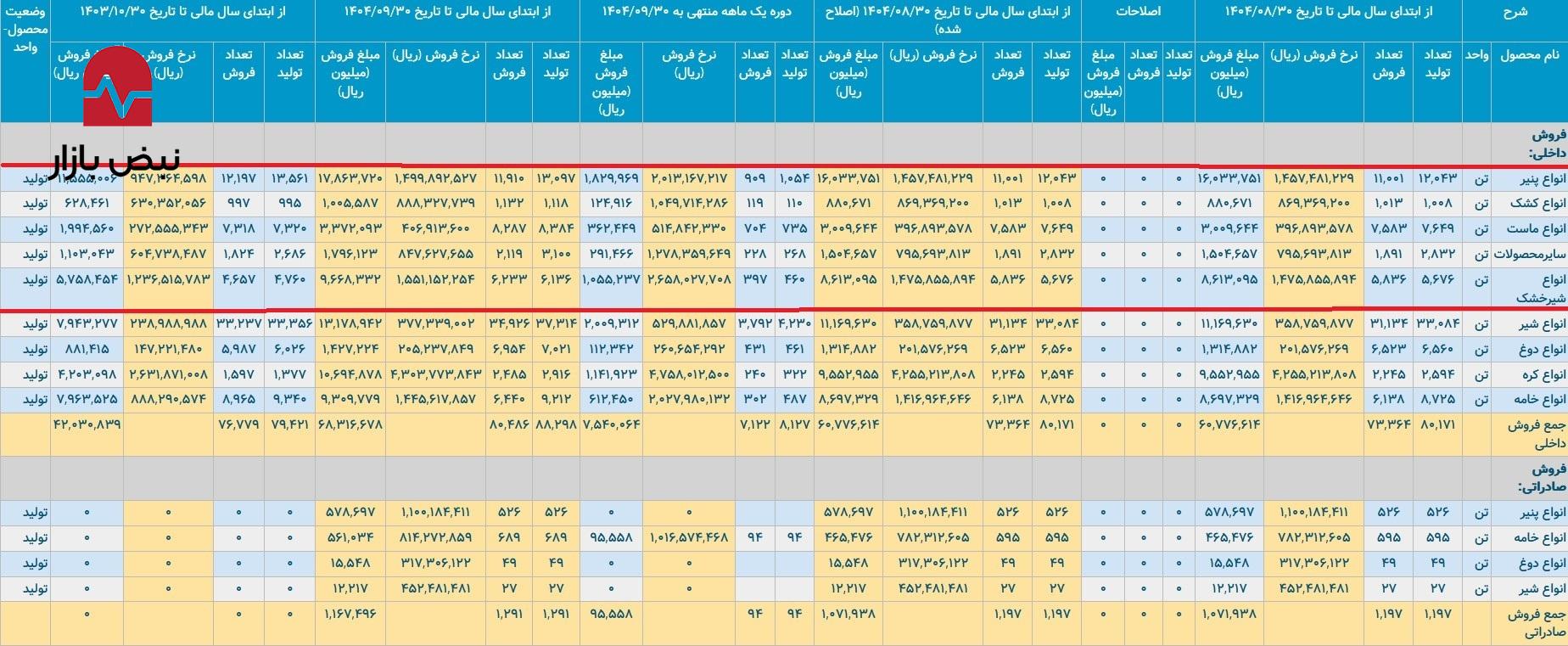 پگاه اصفهان و اوج بازگشت محصول در آذرماه