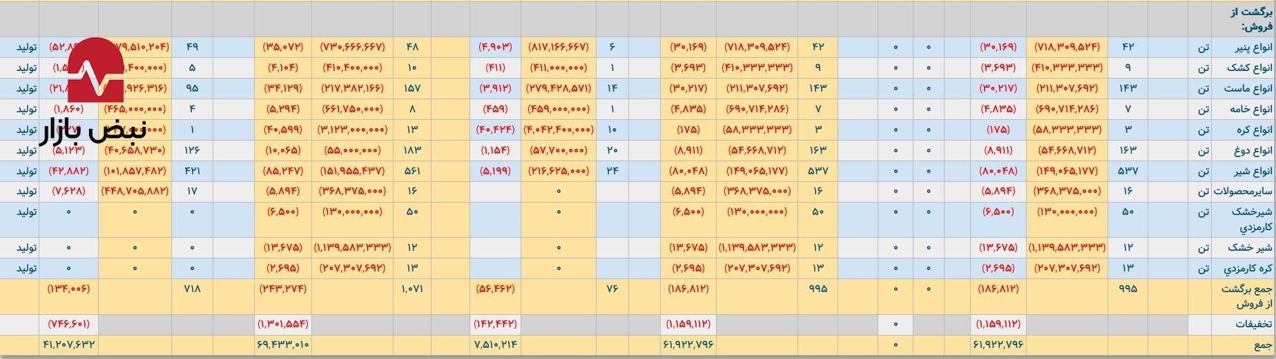 پگاه اصفهان و اوج بازگشت محصول در آذرماه