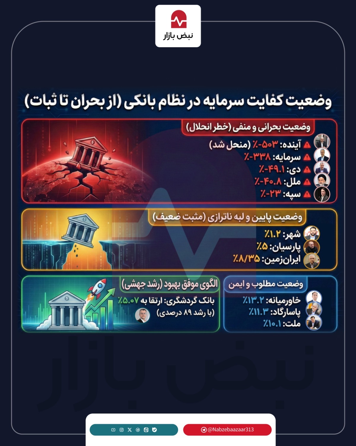 کدام بانکها امن هستند و کدامها در لبه ناترازی قرار دارند؟ +اینفوگرافیک کدام بانکها امن هستند و کدامها در لبه ناترازی قرار دارند؟ +اینفوگرافیک