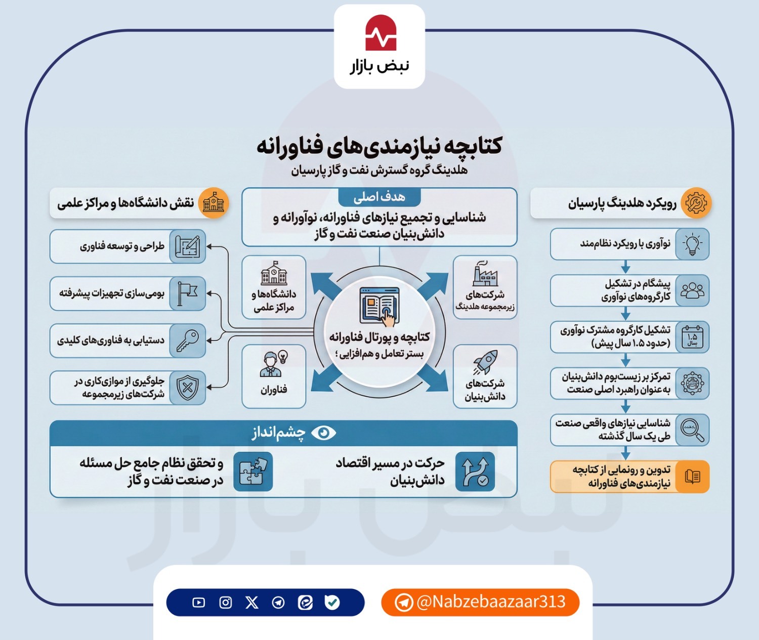 وقتی نقشه راه تکنولوژی جایگزین آزمون و خطا می‌شود