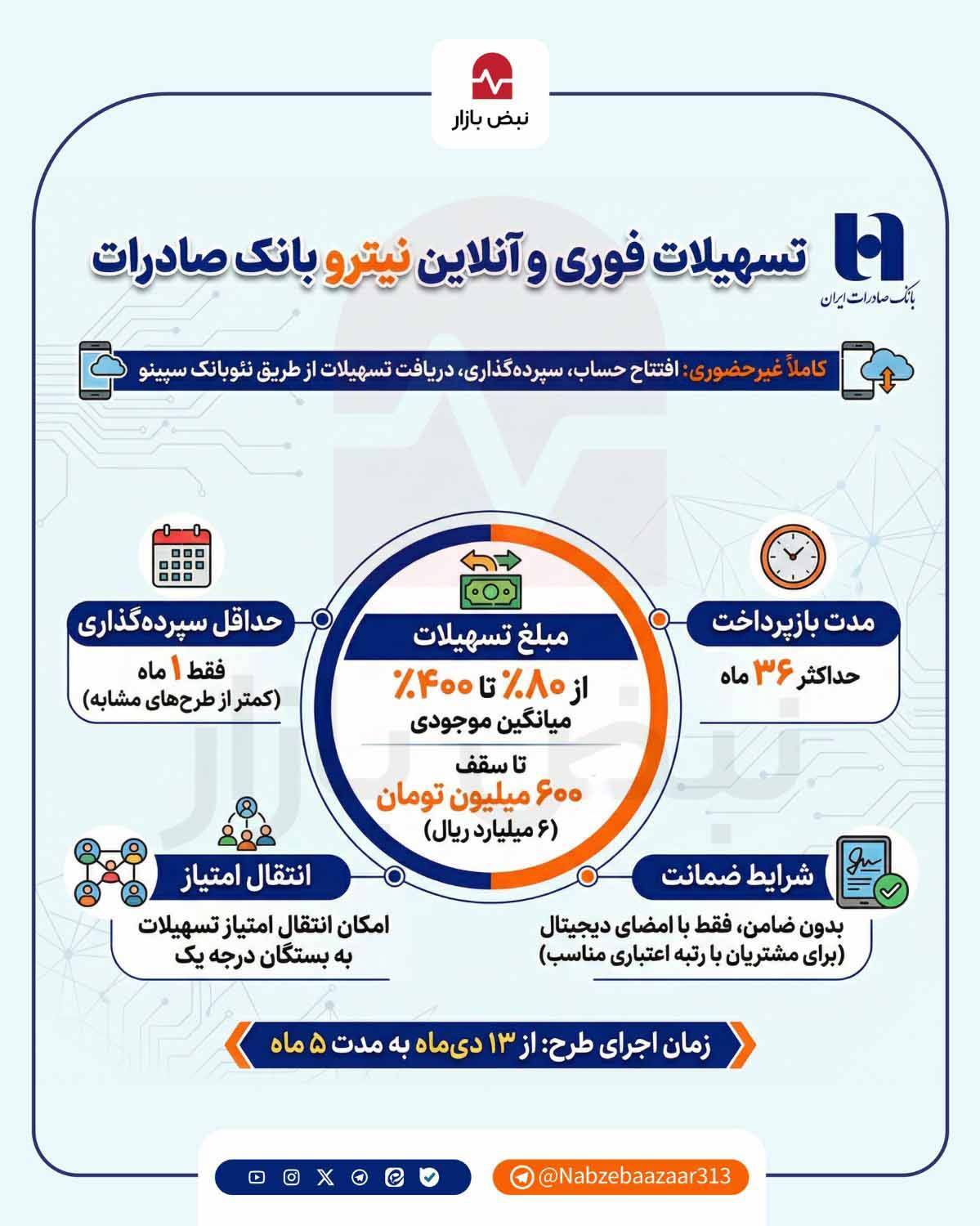 تحولی دیجیتال در وامدهی؛ با نیترو بانک صادرات، سریعتر به اعتبار برسید+اینفوگرافیک