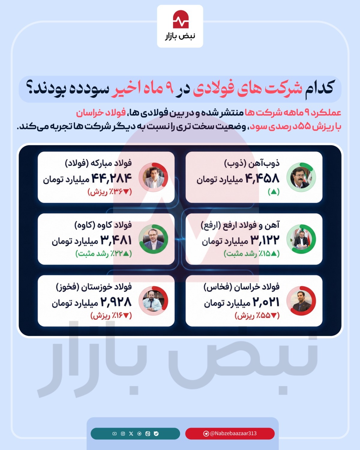 کدام شرکتهای فولادی در ۹ ماه اخیر سودده بودهاند؟ +اینفوگرافی کدام شرکتهای فولادی در ۹ ماه اخیر سودده بودهاند؟ +اینفوگرافی