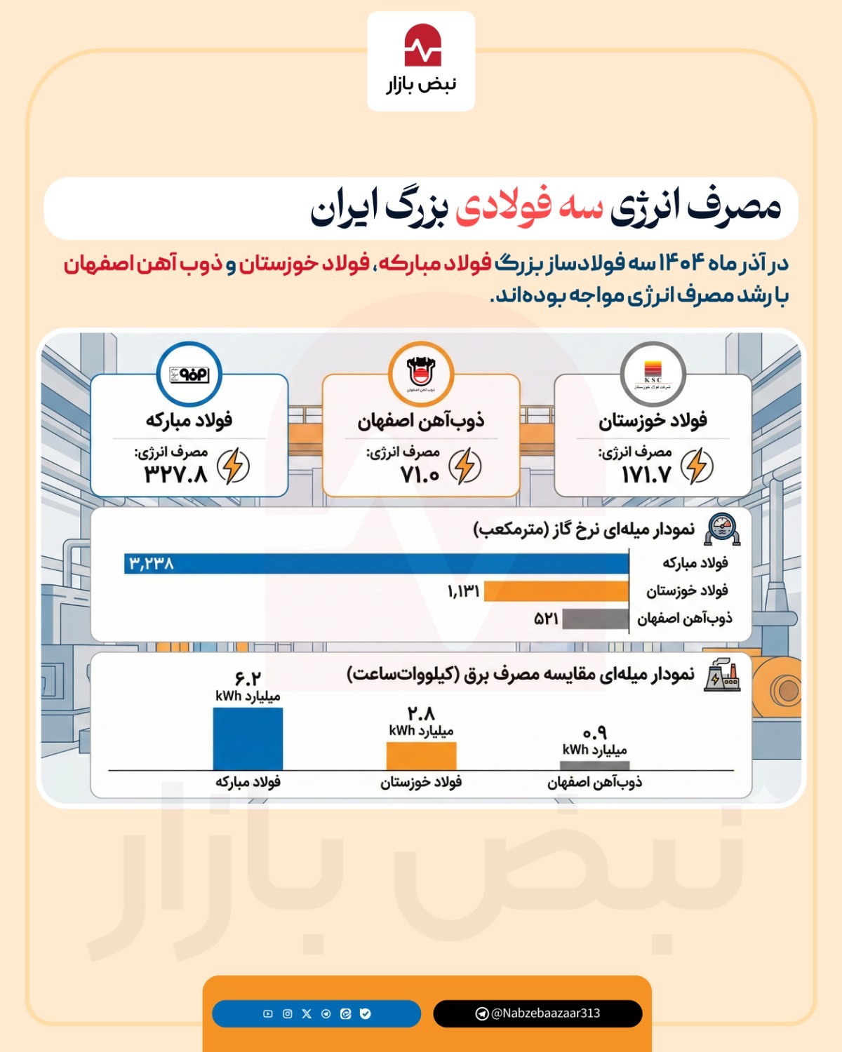 نبرد شرکتهای فولادی با بحران انرژی/ سه فولادساز بزرگ ایران در نبرد با ناترازی گاز و برق نبرد شرکتهای فولادی با بحران انرژی/ سه فولادساز بزرگ ایران در نبرد با ناترازی گاز و برق