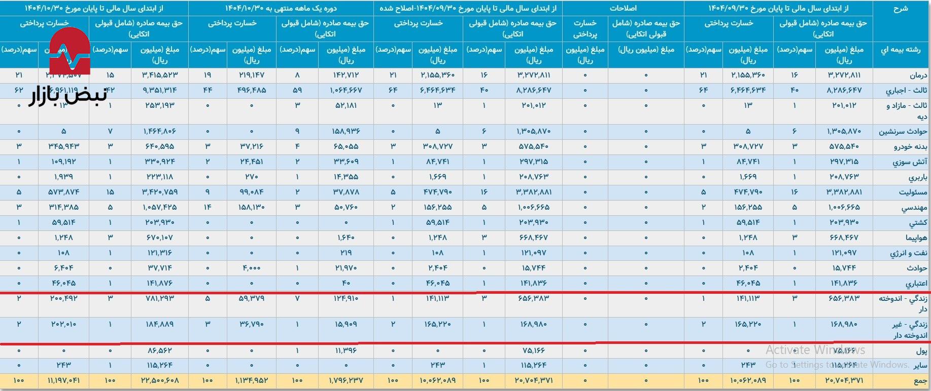 پشت پردهی هدررفت منابع در سه شرکت بزرگ بیمهای پشت پردهی هدررفت منابع در سه شرکت بزرگ بیمهای