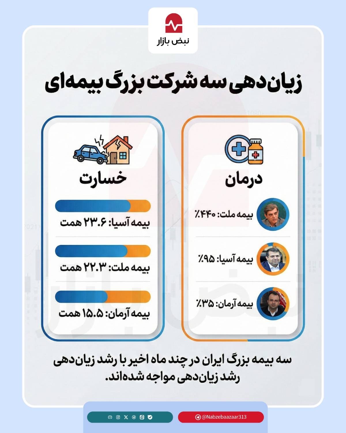 پشت پردهی هدررفت منابع در سه شرکت بزرگ بیمهای پشت پردهی هدررفت منابع در سه شرکت بزرگ بیمهای