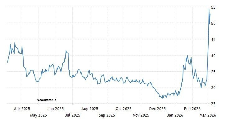 رشد شدید قیمت گاز در اروپا