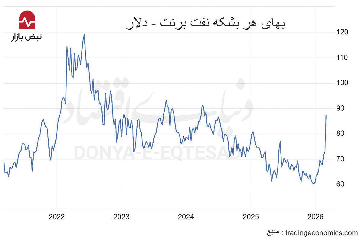 قیمت نفت سه‌رقمی می‌شود؟
