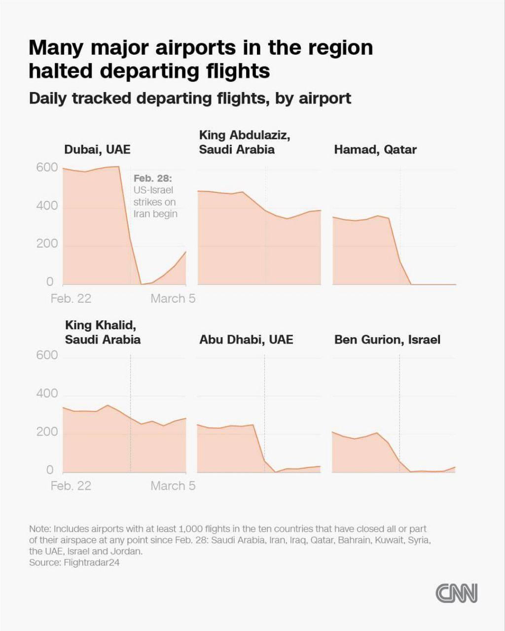 سرگردانی مسافرها در خاورمیانه