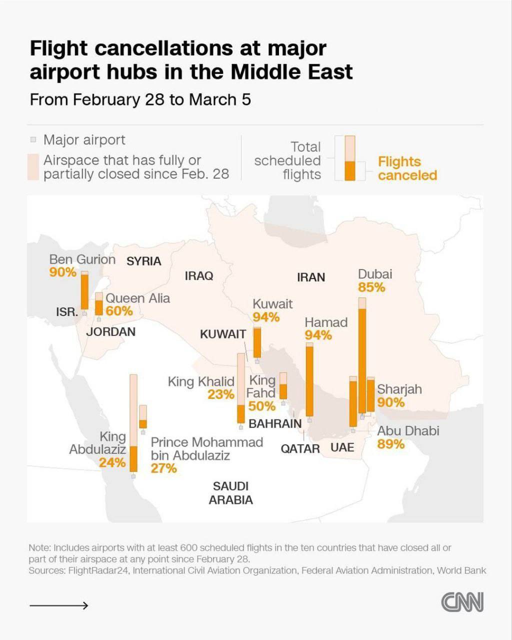 سرگردانی مسافرها در خاورمیانه