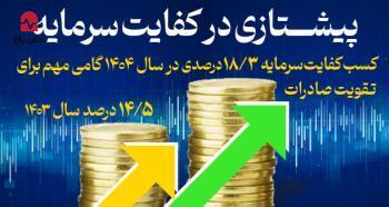 کسب کفایت سرمایه 18/3 درصدی، گامی مهم برای تقویت صادرات