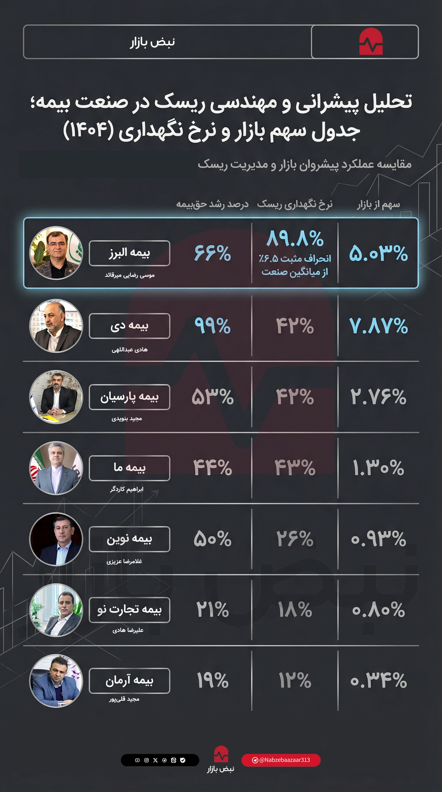 واکاوی مهندسی جذب پرتفوی در صنعت بیمه؛ تحلیل شکاف رشد و پویایی نرخ نگهداری در سال ۱۴۰۴ واکاوی مهندسی جذب پرتفوی در صنعت بیمه؛ تحلیل شکاف رشد و پویایی نرخ نگهداری در سال ۱۴۰۴