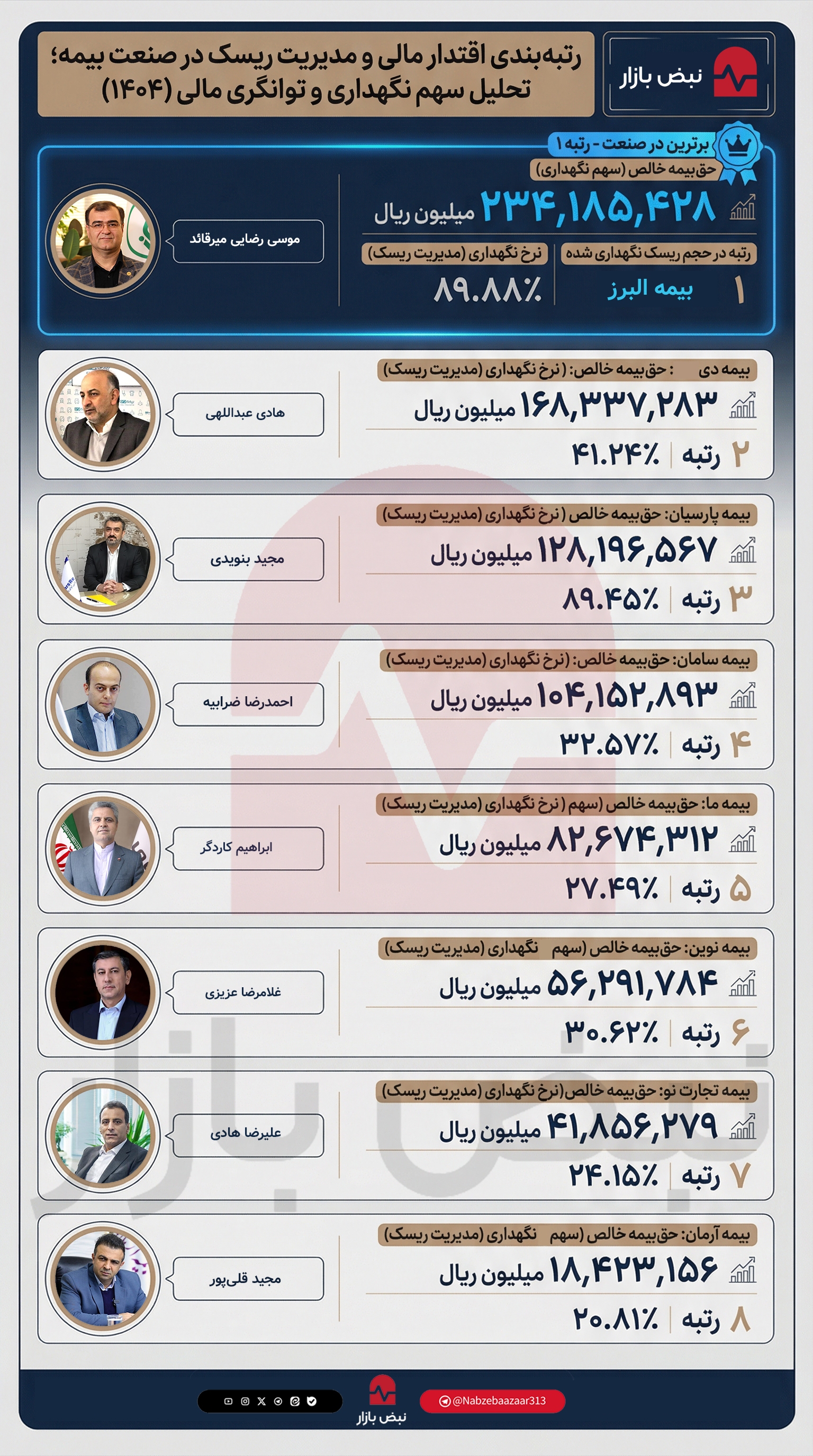 مدیریت ریسک در ترازنامه شرکت‌های بیمه در سال ۱۴۰۴