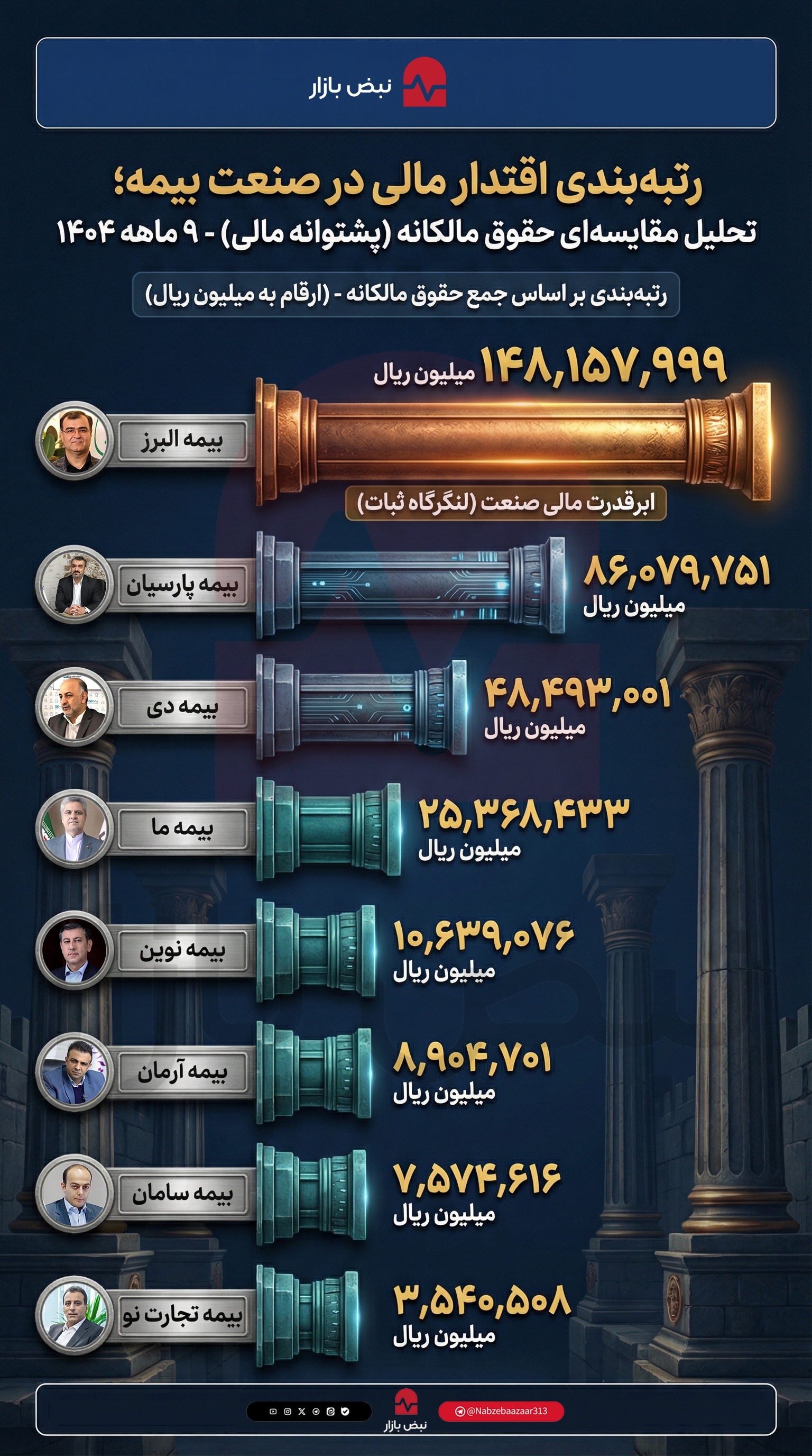 ساختار سرمایه در صنعت بیمه؛ تحلیل شکاف عظیم در «پشتوانه مالی» شرکت‌های بورسی (۹ ماهه ۱۴۰۴)