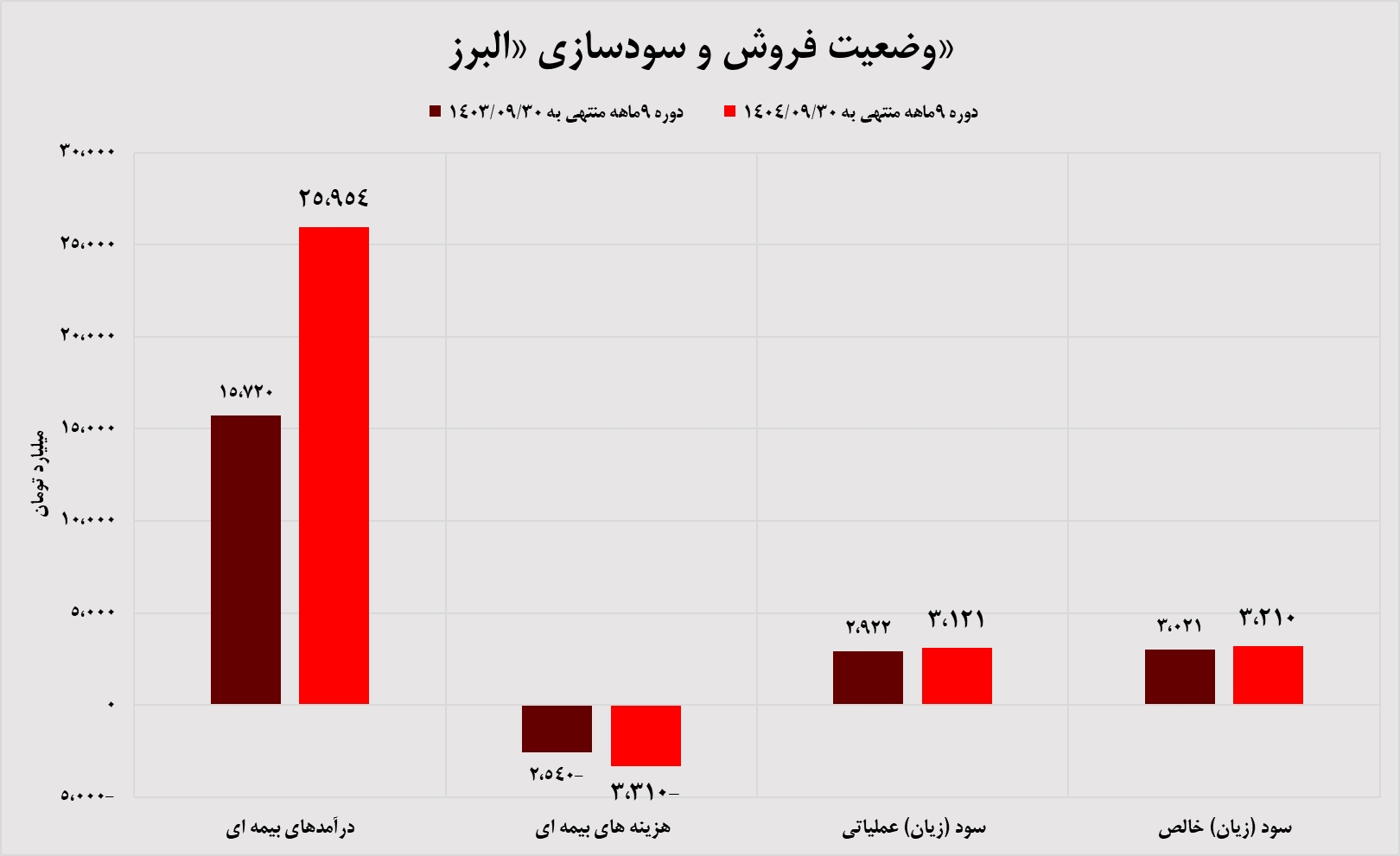 افزایش سود خالص بیمه البرز+اینفوگرافی افزایش سود خالص بیمه البرز+اینفوگرافی