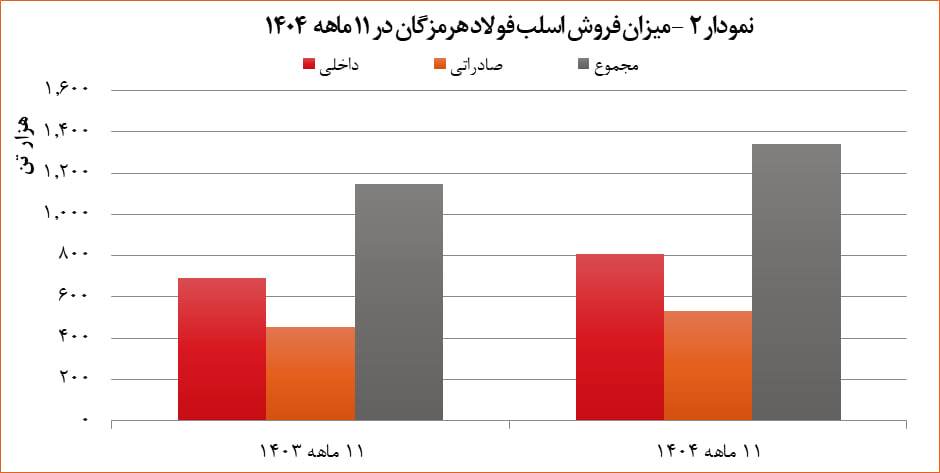 با ثبت رکورد جدید 11 ماهه اتفاق افتاد؛ رشد 34درصدی تولید در کنار افزایش 66 درصدی درآمدزایی؛ کارنامه 11 ماهه 1404 هرمز