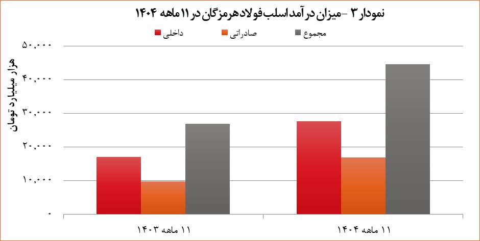 با ثبت رکورد جدید 11 ماهه اتفاق افتاد؛ رشد 34درصدی تولید در کنار افزایش 66 درصدی درآمدزایی؛ کارنامه 11 ماهه 1404 هرمز
