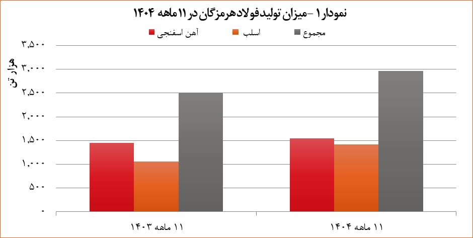 با ثبت رکورد جدید 11 ماهه اتفاق افتاد؛ رشد 34درصدی تولید در کنار افزایش 66 درصدی درآمدزایی؛ کارنامه 11 ماهه 1404 هرمز