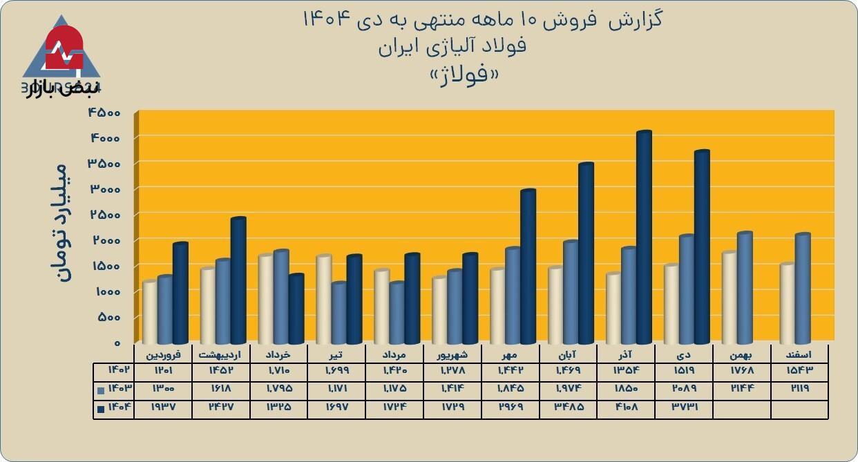 جهش قابل توجه ۷۹ درصدی درآمد «فولاژ» در دی ماه
