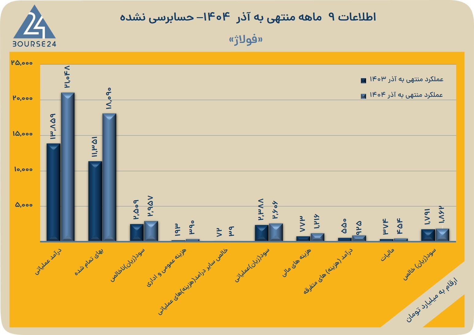 سود ناخالص «فولاژ» با رشد ۱۸ درصدی همراه شد