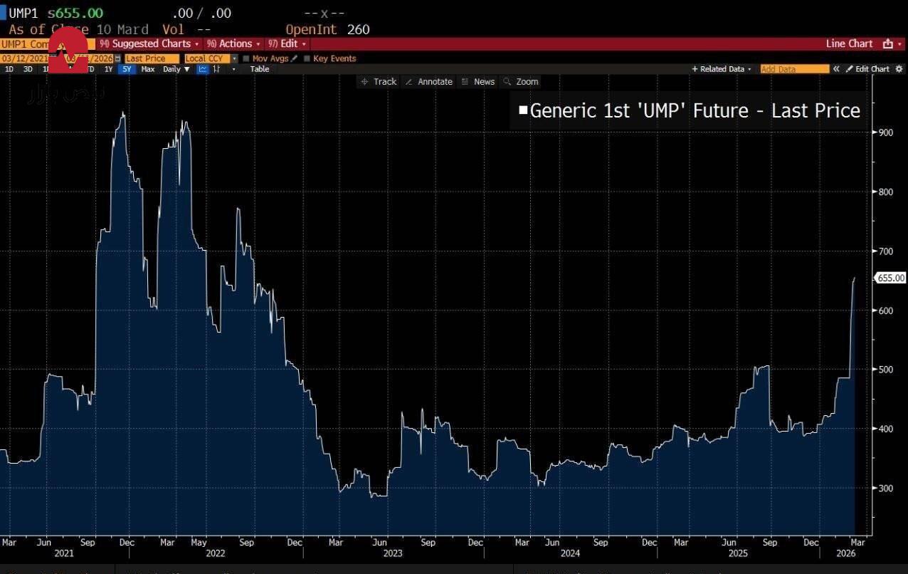 فاجعه کود شیمیایی در دنیا با جنگ آمریکا و اسرائیل علیه ایران